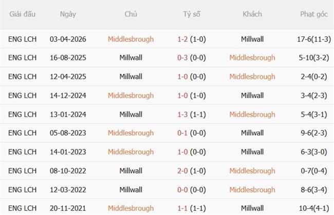 Dự đoán Middlesbrough vs Millwall 01h45 ngày 169 (Hạng Nhất Anh 202627) 1