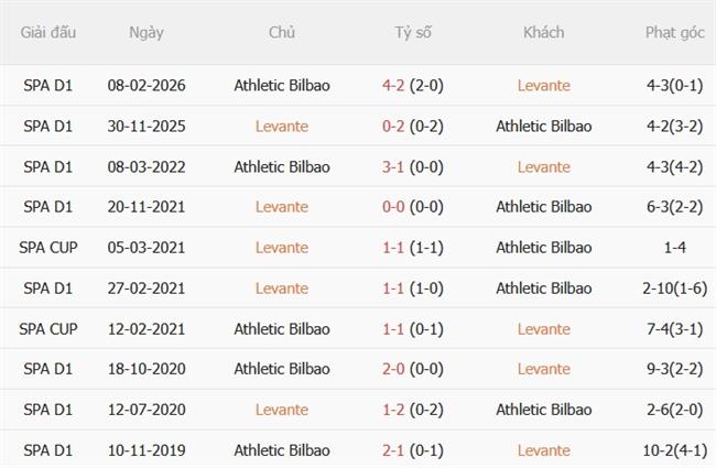 Nhận định Levante vs Athletic Bilbao (02h30 ngày 179) Duy trì đà thăng tiến 3 Nhận định Levante vs Athletic Bilbao (02h30 ngày 179) Duy trì đà thăng tiến 3