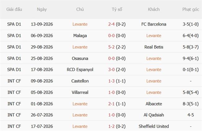Nhận định Levante vs Athletic Bilbao (02h30 ngày 179) Duy trì đà thăng tiến 4 Nhận định Levante vs Athletic Bilbao (02h30 ngày 179) Duy trì đà thăng tiến 4