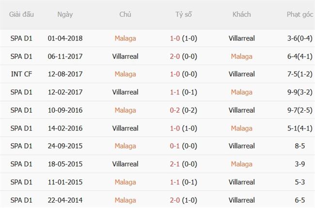 Nhận định Malaga vs Villarreal (02h30 ngày 189) Chặn chuỗi khủng hoảng 3 Nhận định Malaga vs Villarreal (02h30 ngày 189) Chặn chuỗi khủng hoảng 3