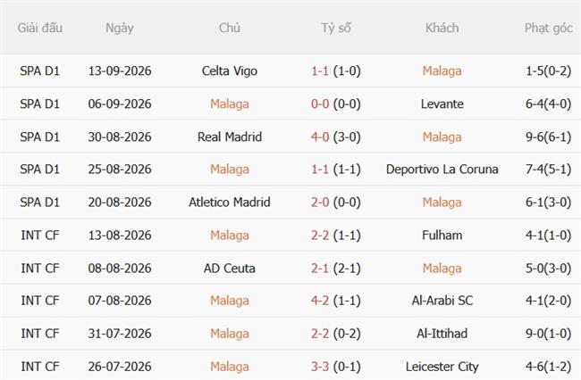 Nhận định Malaga vs Villarreal (02h30 ngày 189) Chặn chuỗi khủng hoảng 4 Nhận định Malaga vs Villarreal (02h30 ngày 189) Chặn chuỗi khủng hoảng 4