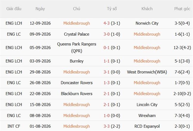 Dự đoán Middlesbrough vs Millwall 01h45 ngày 169 (Hạng Nhất Anh 202627) 2