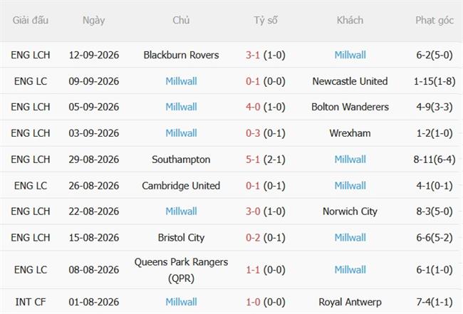Dự đoán Middlesbrough vs Millwall 01h45 ngày 169 (Hạng Nhất Anh 202627) 3