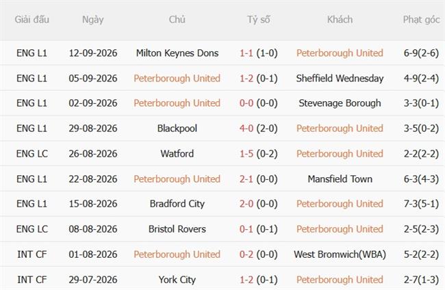Dự đoán Peterborough vs Barnsley 01h30 ngày 169 (Carabao Cup 202627) 2
