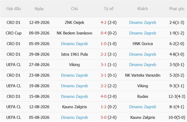 Dự đoán Hapoel Beer Sheva vs Dinamo Zagreb 02h00 ngày 179 (Europa League 202627) 3 Dự đoán Hapoel Beer Sheva vs Dinamo Zagreb 02h00 ngày 179 (Europa League 202627) 3