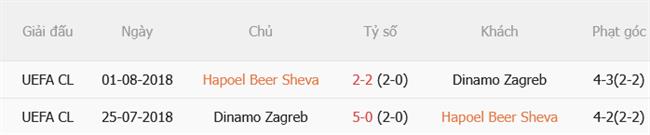 Dự đoán Hapoel Beer Sheva vs Dinamo Zagreb 02h00 ngày 179 (Europa League 202627) 1 Dự đoán Hapoel Beer Sheva vs Dinamo Zagreb 02h00 ngày 179 (Europa League 202627) 1