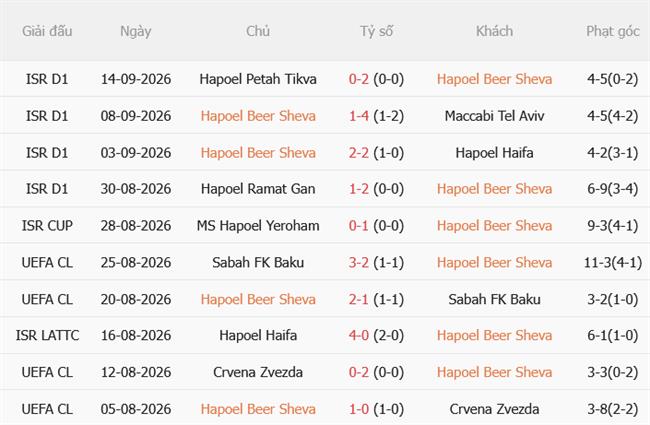 Dự đoán Hapoel Beer Sheva vs Dinamo Zagreb 02h00 ngày 179 (Europa League 202627) 2 Dự đoán Hapoel Beer Sheva vs Dinamo Zagreb 02h00 ngày 179 (Europa League 202627) 2