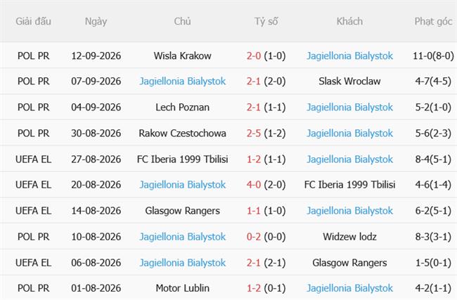 Dự đoán Olympiacos vs Jagiellonia Bialystok 02h00 ngày 179 (Europa League 202627) 3 Dự đoán Olympiacos vs Jagiellonia Bialystok 02h00 ngày 179 (Europa League 202627) 3