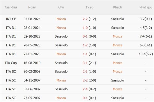 Nhận định Monza vs Sassuolo (01h45 ngày 199) Vượt khó nơi đất khách 3