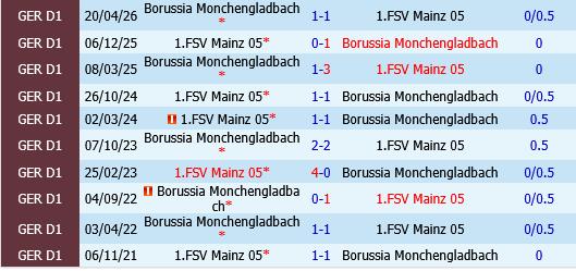 Monchengladbach vs Mainz