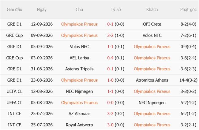 Dự đoán Olympiacos vs Jagiellonia Bialystok 02h00 ngày 179 (Europa League 202627) 2 Dự đoán Olympiacos vs Jagiellonia Bialystok 02h00 ngày 179 (Europa League 202627) 2