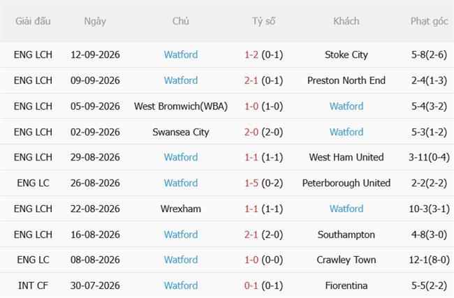 Nhận định Bristol City vs Watford (02h00 ngày 199) Chặn đà sa sút 5