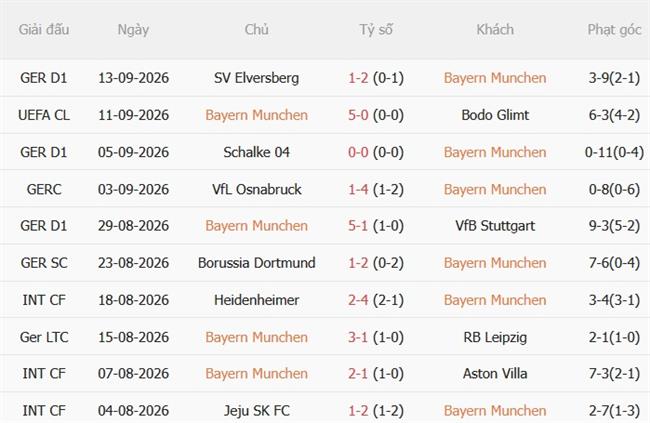 Nhận định Bayern Munich vs Union Berlin (01h30 ngày 199) Thử thách cực đại 4