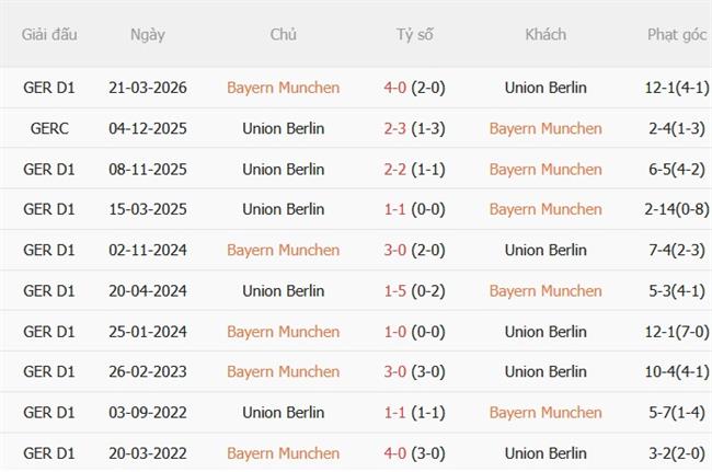 Nhận định Bayern Munich vs Union Berlin (01h30 ngày 199) Thử thách cực đại 3
