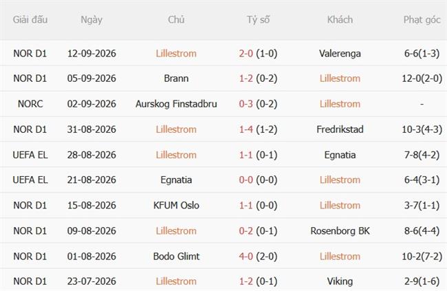Dự đoán Lillestrom vs Torreense 02h00 ngày 189 (Europa League 202627) 1