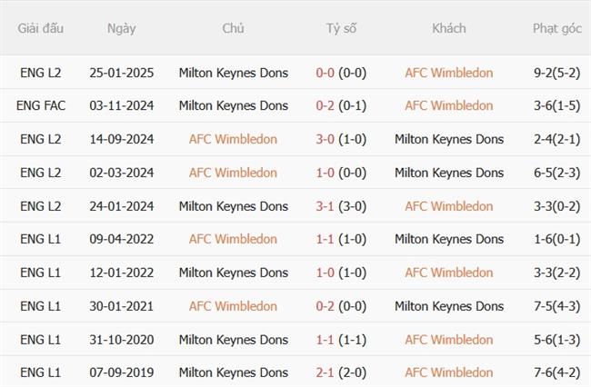 Dự đoán Wimbledon vs MK Dons 02h00 ngày 189 (Hạng 3 Anh 202627) 1