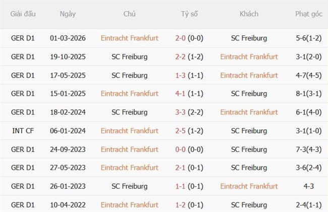 Nhận định Eintracht Frankfurt vs Freiburg (20h30 ngày 199) Thách thức chủ nhà 3
