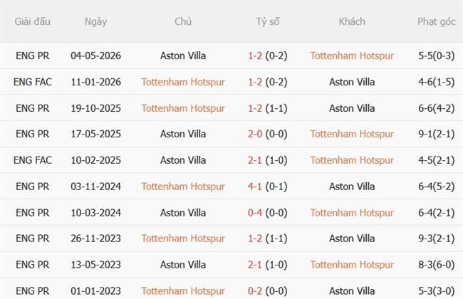 Nhận định Tottenham vs Aston Villa (18h30 ngày 199) Khốn khó đụng độ 3 Nhận định Tottenham vs Aston Villa (18h30 ngày 199) Khốn khó đụng độ 3