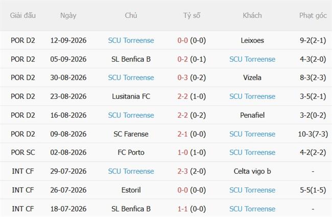 Dự đoán Lillestrom vs Torreense 02h00 ngày 189 (Europa League 202627) 2