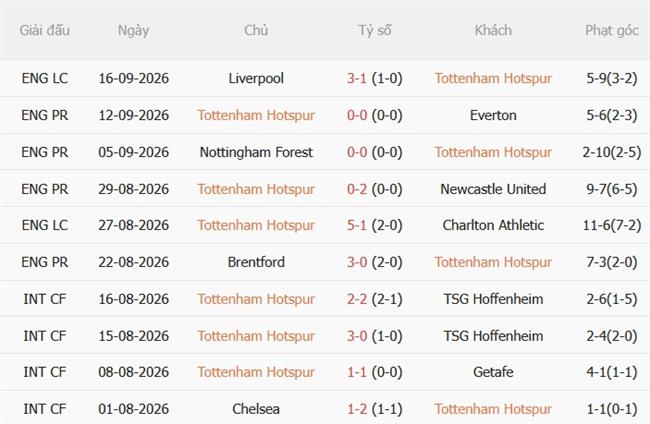 Nhận định Tottenham vs Aston Villa (18h30 ngày 199) Khốn khó đụng độ 4 Nhận định Tottenham vs Aston Villa (18h30 ngày 199) Khốn khó đụng độ 4