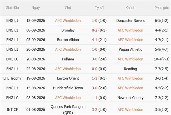 Dự đoán Wimbledon vs MK Dons 02h00 ngày 189 (Hạng 3 Anh 202627) 2