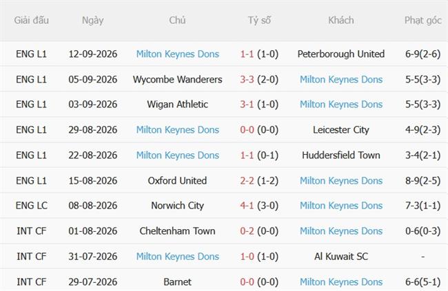 Dự đoán Wimbledon vs MK Dons 02h00 ngày 189 (Hạng 3 Anh 202627) 3