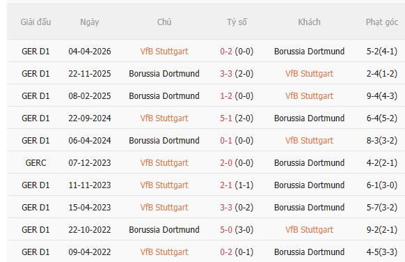 Nhận định Stuttgart vs Dortmund (23h30 ngày 199) Chờ mưa bàn thắng 5