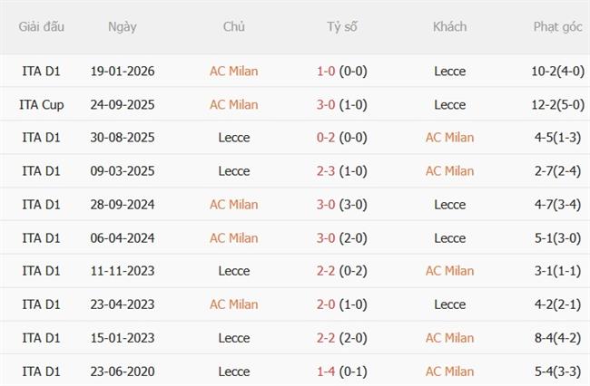 Nhận định AC Milan vs Lecce (01h45 ngày 219) Điểm tựa San Siro 3