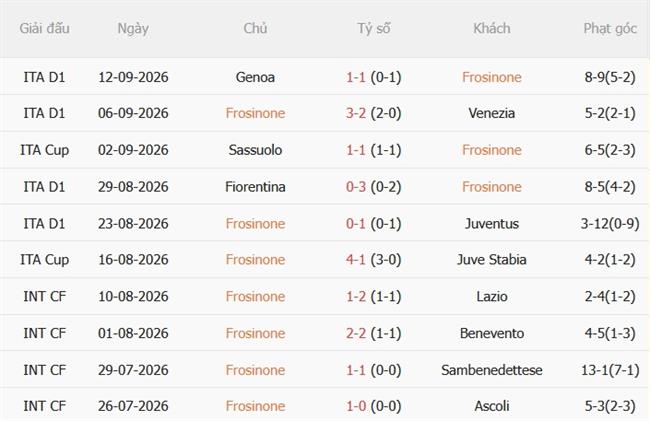 Nhận định Frosinone vs Como (20h00 ngày 209) Tiếp đà thăng hoa 4 Nhận định Frosinone vs Como (20h00 ngày 209) Tiếp đà thăng hoa 4