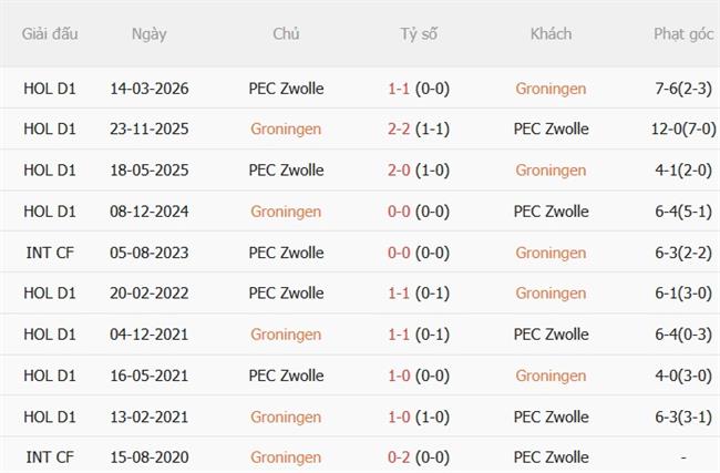 Dự đoán Groningen vs PEC Zwolle 01h00 ngày 199 (VĐQG Hà Lan 202627) 1