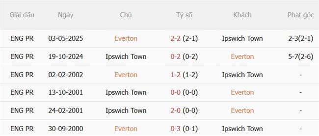Nhận định Everton vs Ipswich (21h00 ngày 199) Giữ mạch bất bại 3