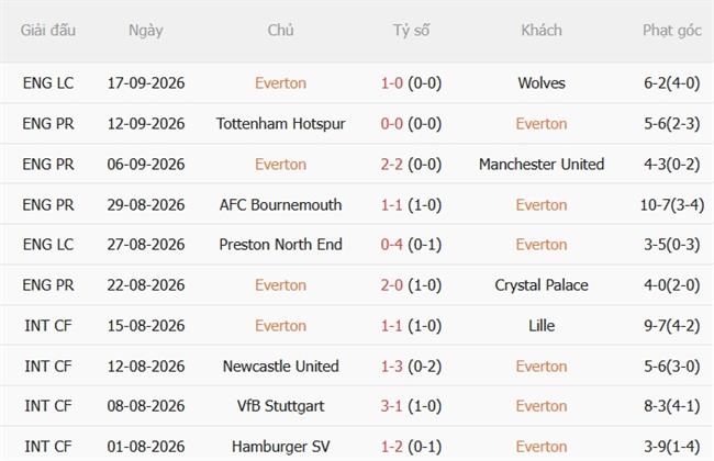 Nhận định Everton vs Ipswich (21h00 ngày 199) Giữ mạch bất bại 4