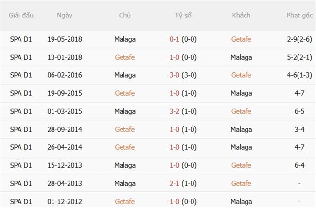 Nhận định Getafe vs Malaga (19h00 ngày 209) Mồi ngon cho chủ nhà 3