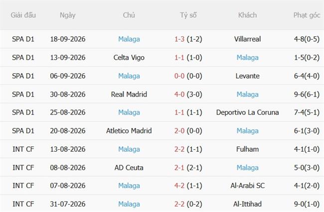Nhận định Getafe vs Malaga (19h00 ngày 209) Mồi ngon cho chủ nhà 5
