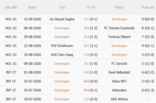 Dự đoán Groningen vs PEC Zwolle 01h00 ngày 199 (VĐQG Hà Lan 202627) 2