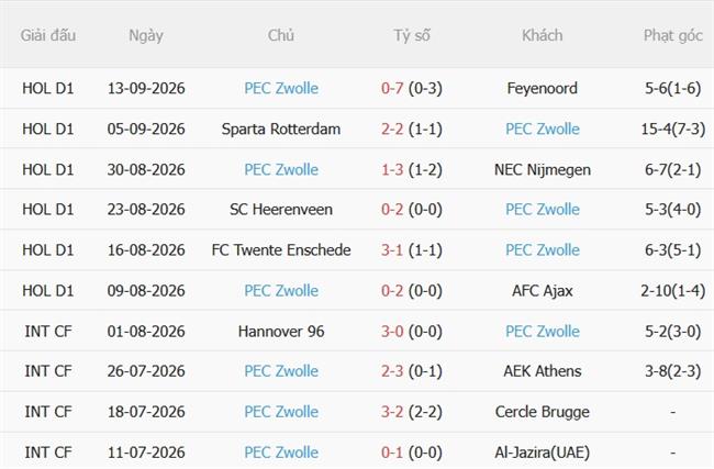 Dự đoán Groningen vs PEC Zwolle 01h00 ngày 199 (VĐQG Hà Lan 202627) 3