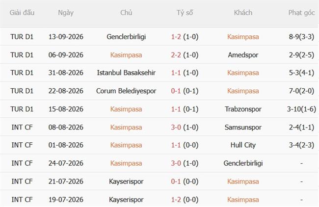 Dự đoán Kasimpasa vs Konyaspor 00h00 ngày 199 (VĐQG Thổ Nhĩ Kỳ 202627) 2