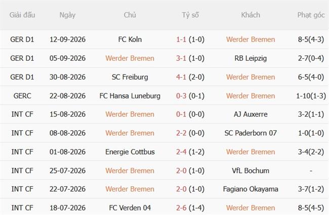 Nhận định Werder Bremen vs Augsburg (20h30 ngày 199) Vượt ải Weserstadion 4 Nhận định Werder Bremen vs Augsburg (20h30 ngày 199) Vượt ải Weserstadion 4