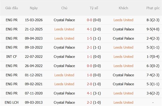 Nhận định Leeds vs Crystal Palace (20h00 ngày 209) Đè bẹp Đại bàng 3