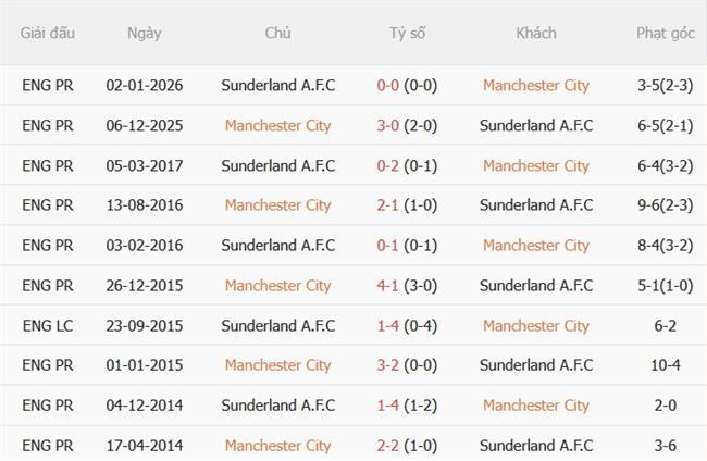Nhận định Man City vs Sunderland (20h00 ngày 209) Hạ gục Mèo đen 3