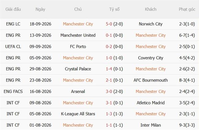 Nhận định Man City vs Sunderland (20h00 ngày 209) Hạ gục Mèo đen 4