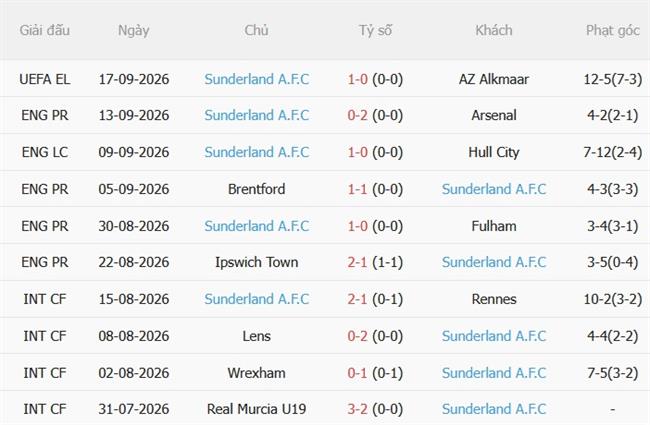 Nhận định Man City vs Sunderland (20h00 ngày 209) Hạ gục Mèo đen 5