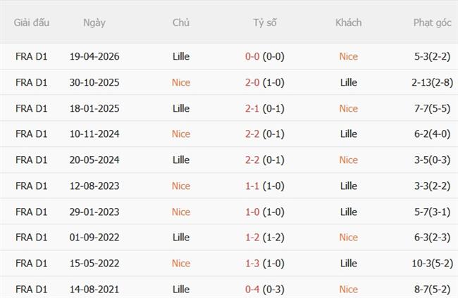Nhận định Nice vs Lille (22h15 ngày 209) Hạ đội bét bảng 3
