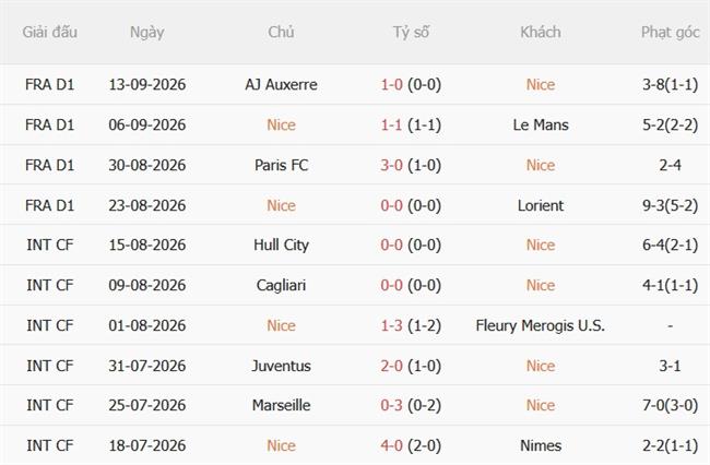 Nhận định Nice vs Lille (22h15 ngày 209) Hạ đội bét bảng 4
