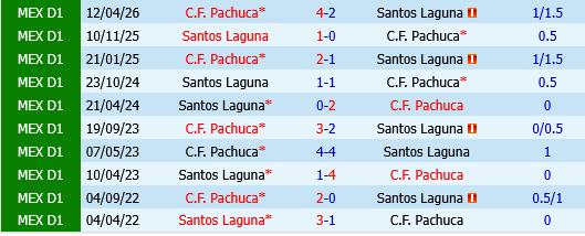 Santos Laguna vs Pachuca