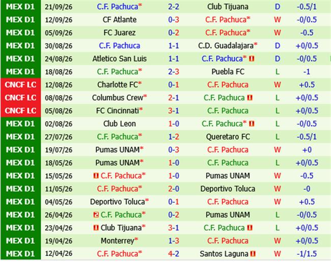 Santos Laguna vs Pachuca
