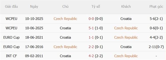 Nhận định Séc vs Croatia (01h45 ngày 279) Vượt mặt chủ nhà 3 Nhận định Séc vs Croatia (01h45 ngày 279) Vượt mặt chủ nhà 3
