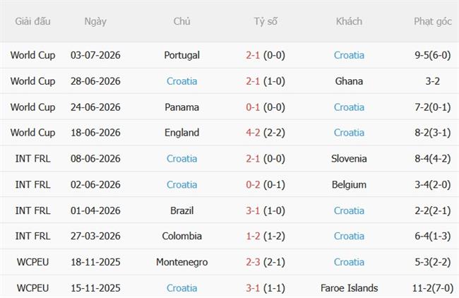 Nhận định Séc vs Croatia (01h45 ngày 279) Vượt mặt chủ nhà 5 Nhận định Séc vs Croatia (01h45 ngày 279) Vượt mặt chủ nhà 5