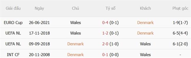 Nhận định Đan Mạch vs Wales (23h00 ngày 279) 3 điểm cho chủ nhà 3