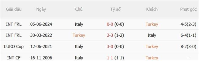 Nhận định Thổ Nhĩ Kỳ vs Italia (01h45 ngày 299) Làm khó đội khách 3 Nhận định Thổ Nhĩ Kỳ vs Italia (01h45 ngày 299) Làm khó đội khách 3